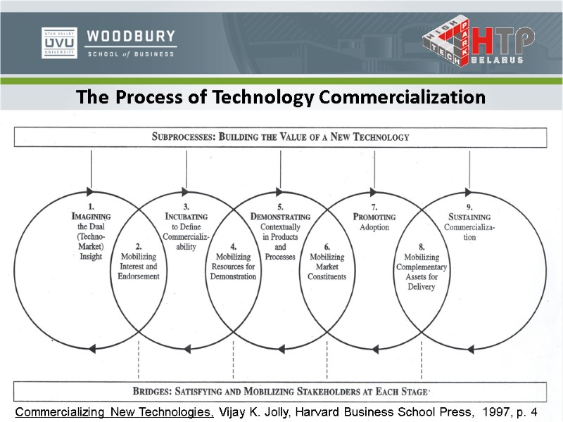 The Process of Technology Commercialization Commercializing New Technologies, Vijay K. Jolly, Harvard Business School